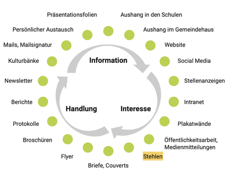 (Screenshot: Kommunikationskonzept der Gemeinde Bubikon)