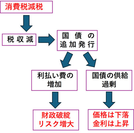 消費税減税と金利の関係《平賀ファイナンシャルサービシズ(株)》