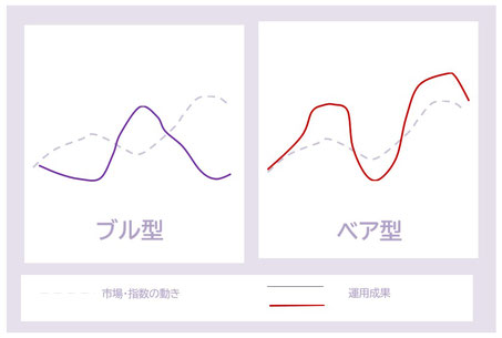 ブル・ベア型運用,イメージ図