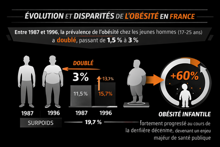 Évolution de l'obésité chez les jeunes