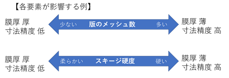 スクリーン印刷　版のメッシュ数やスキージ硬度が印刷への影響を解説するイラスト