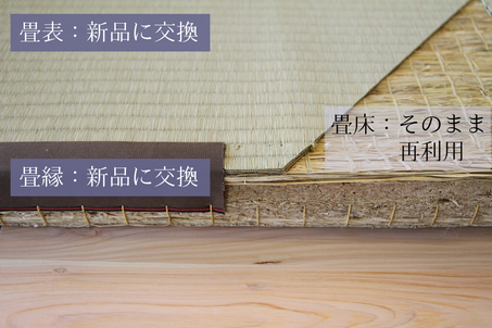 表替えの説明図。畳表と畳縁を新品に交換し、畳床はそのまま再利用する施工方法。