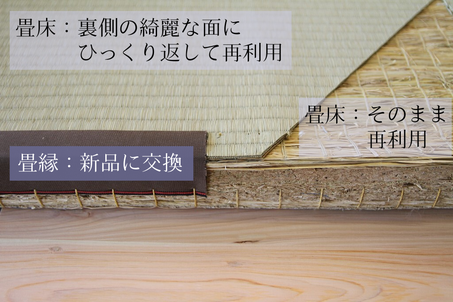 裏返しの説明図。畳床はそのまま使用し、畳表を裏返して再利用し、畳縁を新品に交換する施工方法。