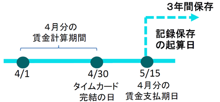 賃金台帳などの記録の保存期間の延長（令和2年4月1日～） - sp-taizen ページ！