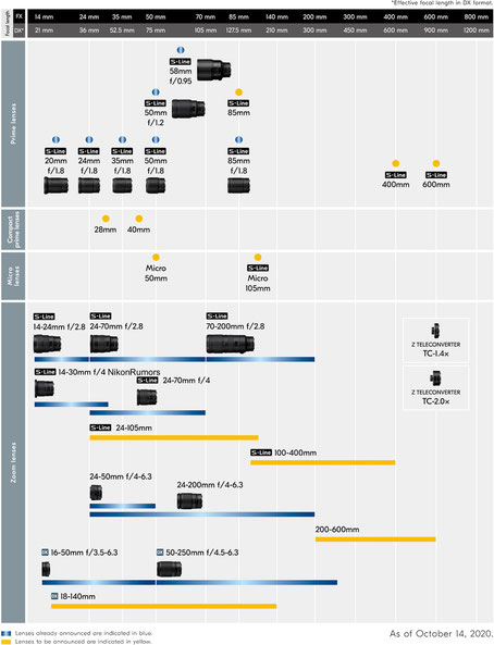 Nikon Z6 and z7 Objektivroadmap