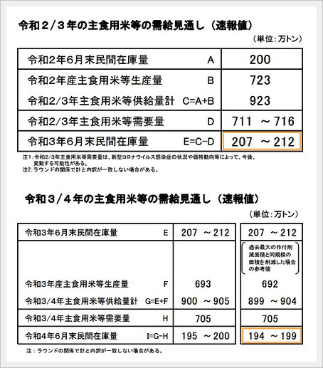 (農水省)主食用米の需要見通し