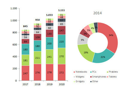 Example for Color Coded Charts