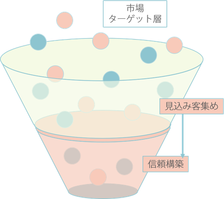 次に、見込み客との信頼関係を築いていきます。