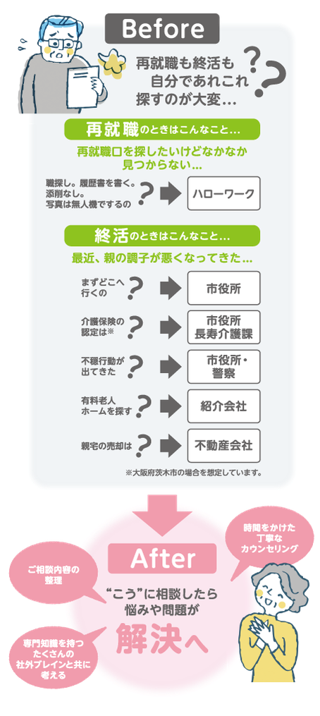 高齢者関連事業 フラワーリースこう 花関連事業 高齢者再就職 終活支援事業