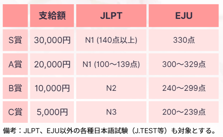 S賞（N1140点以上）3万円、A賞（N1100点～139点）2万円、B賞（N2）1万円、C賞（N3）5千円