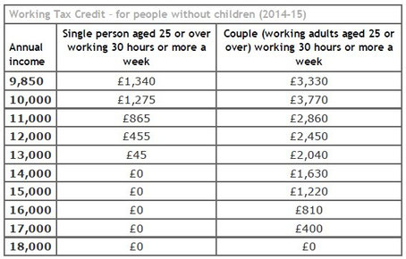 Working tax credits what would you get?