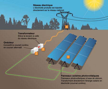 L'effet photoélectrique permet de convertir en électricité les ondes électromagnétiques (rayonnement) émises par le Soleil.