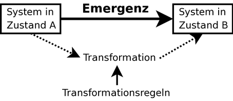 Quelle: http://emergenz.hpfsc.de/html/node9.html