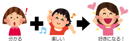 英語を「分かる」＋英語が「楽しい」＝英語を「好きになる！」