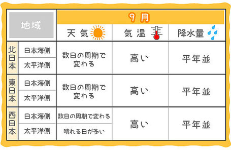 9月の気候予測