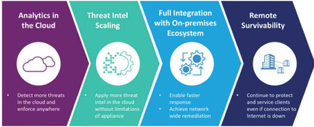 Infoblox Cloud First Security