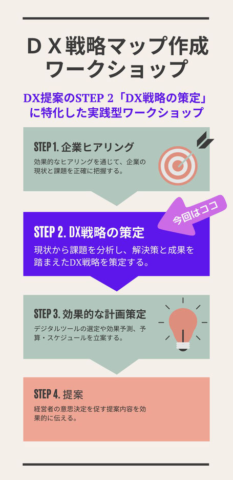 DX経営戦略マップ作成ワークショップ