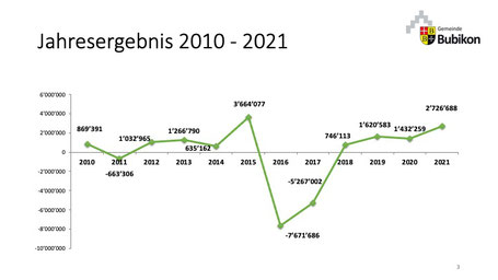 Nach dem Absturz von 2016/2017 mit fast 13 Millionen Franken Defizit schrieb Bubikon ab 2018 bis 2021 wieder schwarze Zahlen. (Grafik: zvg, Präsentation GV vom 8.6.22))