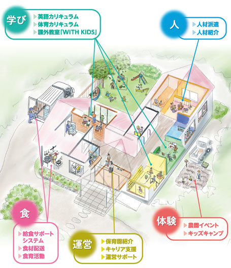 Nプランニングの園サポート