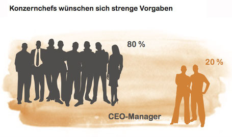 Acht von zehn Managern aus der Wirtschaft wünschen sich »radikalere Vor- gaben von der Politik«. In anonymen Befragungen fordern sie einen strengeren Ordnungsrah- men, um beim Thema Nachhaltigkeit voranzukommen (S. 39 in der Ökoroutine).