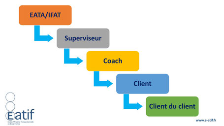 Processus d'exploration de la supervision en coaching