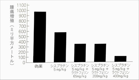 ラクトフェリンを併用すると高まる抗がん効果