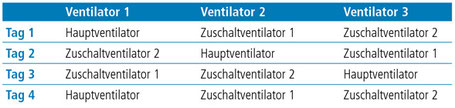 Funktionsschema einer Reihenfolgewechselschaltung im Stall