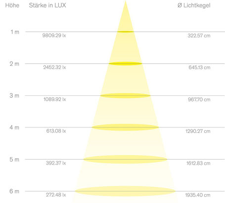 Diagramm Lichtausbeute eines IP 67 LED-Strahlers für Rinderställe