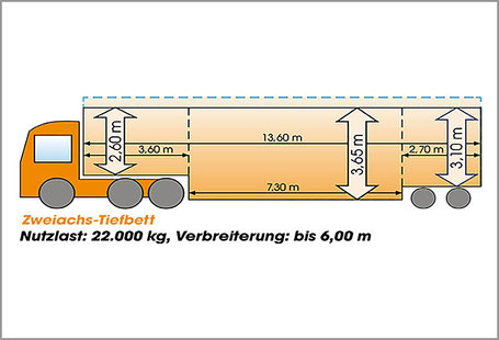 Die schematische Zeichnung eines orangenen Planentiefladers (Zweiachs-Tiefbett) mit den Angaben von Abmessungen in Schriftform.