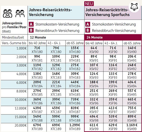 Preise Jahres-Reiserücktritts-Versicherung ERGO Reiseversicherung für Familien ohne Selbstbeteiligung
