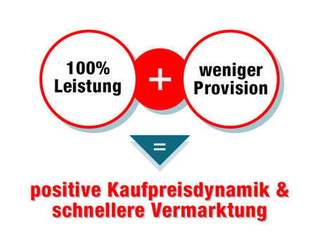 Bergen Formel: Premiumservice + Online-Marketing für schnelleren Immobilienverkauf in Berlin