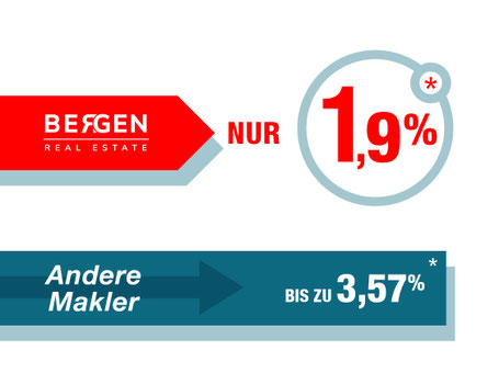 Maklerprovision Berlin: Bergen Real Estate ab 1,9% im Vergleich zu bis zu 3,57%