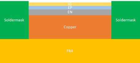 Figura 3. Esquema de distribución de capas en PCBs con acabado ENEPIG.