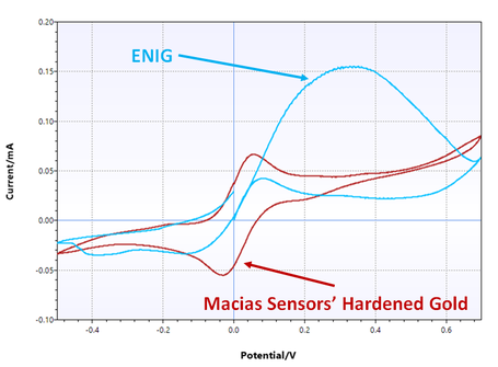 Figura 6. Voltametría cíclica comparando el acabado ENIG (azul) con el acabado de oro endurecido de Macias Sensors (rojo).