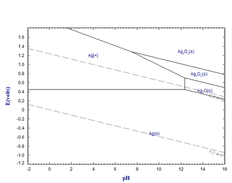 Figura 3. Diagrama de Pourbaix de un electrodo de plata en dissolución acuosa. Podemos observar que el par oxido-reductor Ag/Ag+ se mantiene estable hasta un pH de 12.