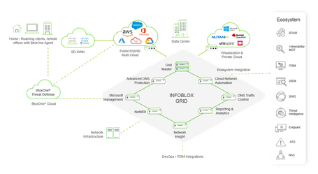 Infoblox-Plattform für Netzwerkbasisdienste