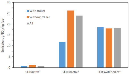 Average emission of nitrogen monoxide (NO) from Euro VI heavy-duty trucks with SCR-systems that are respectively active, inactive and switched off. The results are furthermore divided into results for heavy-duty trucks with and without trailer.