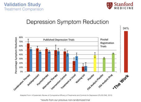 Vergleich The Work mit anderen Behandlungsmethoden in Bezug auf Depressionen