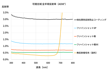 ファインシャットSP　反射率性能グラフ