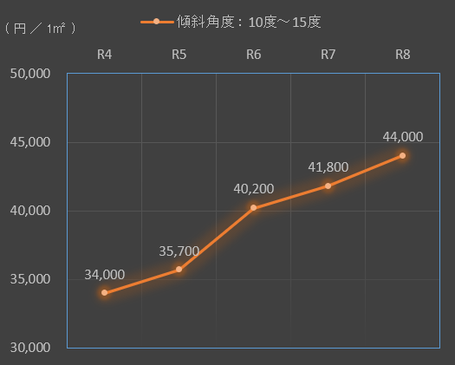 傾斜角度10度超15度以下の造成費単価の過去五年間の推移
