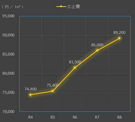 土止費単価の過去五年間の推移