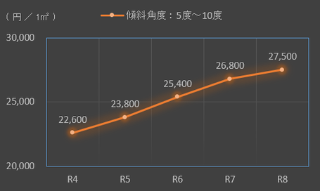 傾斜角度5度超10度以下の造成費単価の過去五年間の推移