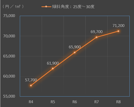 傾斜角度25度超30度以下の造成費単価の過去五年間の推移
