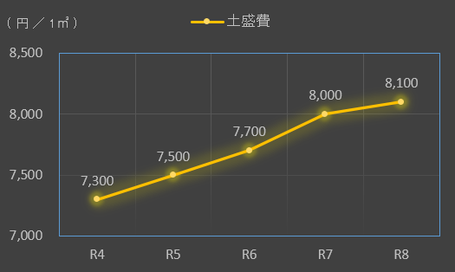 土盛費単価の過去五年間の推移