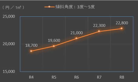 傾斜角度3度超5度以下の造成費単価の過去五年間の推移