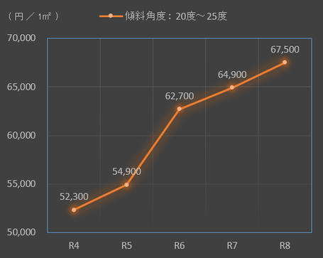 傾斜角度20度超25度以下の造成費単価の過去五年間の推移