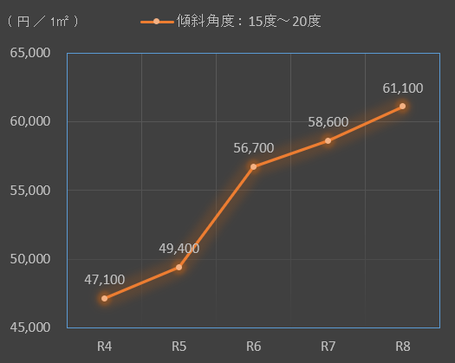 傾斜角度15度超20度以下の造成費単価の過去五年間の推移