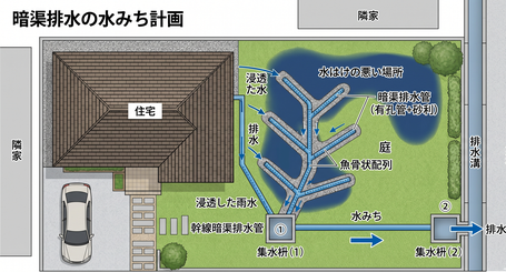 暗渠排水の水みち計画