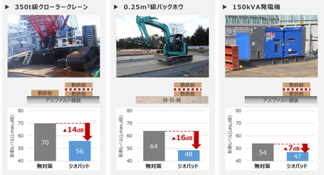ジオパッド®　振動低減効果　効果検証