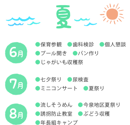 夏　6月　保育参観、歯科検診、個人懇談、プール開き、パン作り、じゃがいも収穫　7月　七夕祭り、尿検査、ミニコンサート、夏祭り　8月　流しそうめん、今泉地区夏祭り、誘拐防止教室、ぶどう収穫、年長組キャンプ